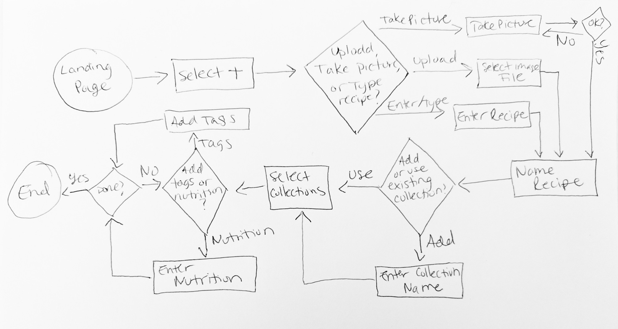 Heirloom Adding Recipe User Flow Sketch