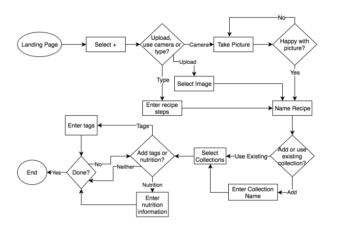 Heirloom Adding Recipe User Flow